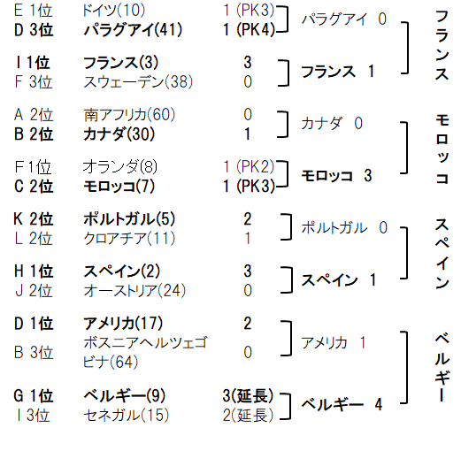 2026W杯決勝トーナメント表 ベスト8まで1＆試合日時（日本時間）