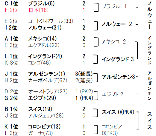2026W杯決勝トーナメント表 ベスト8まで2＆試合日時（日本時間）