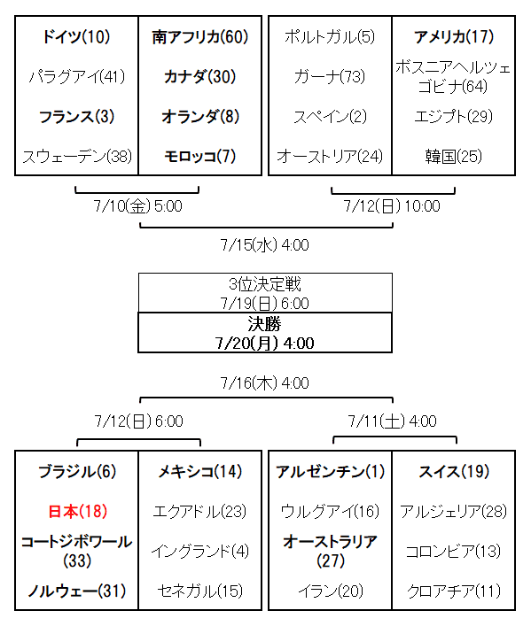 2026W杯決勝トーナメント表 準々決勝以降＆試合日時（日本時間）