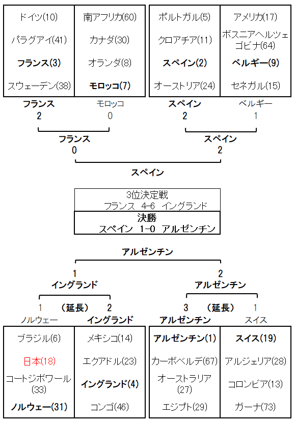 2026W杯決勝トーナメント表 準々決勝以降&試合日時(日本時間)